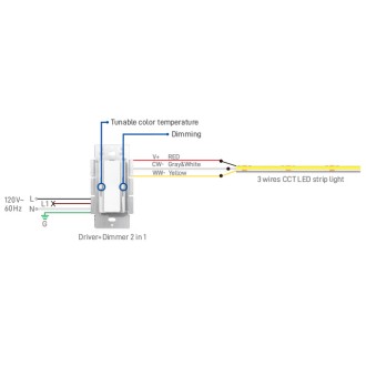 Dimmer+Driver 2-in-1 Wall Switch with Integrated CCT Controller and Constant Voltage PWM 24V 96W Class 2 LED Driver, Single-Pole or 3-Way